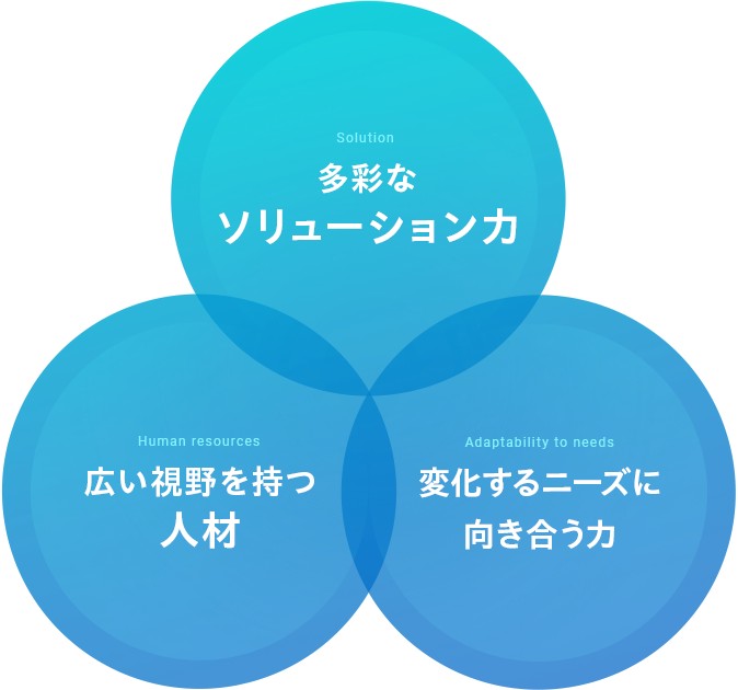 Solution：多彩なソリューション力、Human resources：広い視野を持人材、Adaptability to needs：変化するニーズに向き合う力