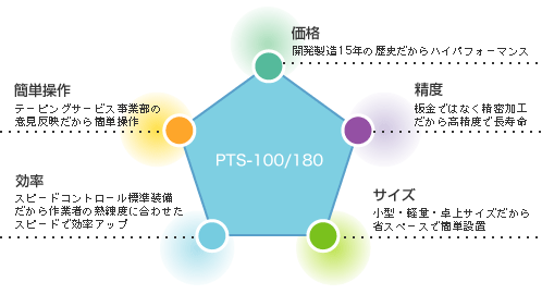 『PTS-100/180Air』を選ぶ理由