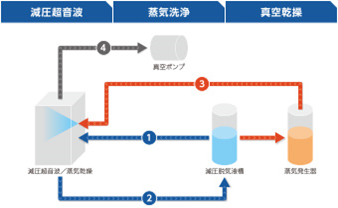 『TETRA（テトラ）』 洗浄工程イメージ