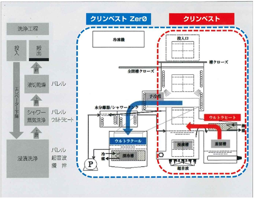 『クリンベストゼロ』 洗浄システム