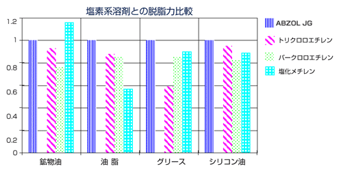 塩素系溶剤との脱脂力比較