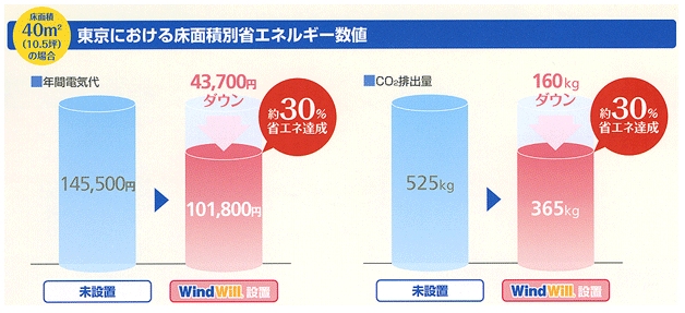 図：東京における床面積別省エネルギー数値