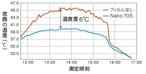 図：温度測定グラフ