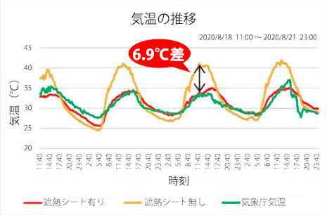 施工前後の気温の変化