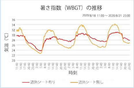 施工前後の暑さ指数（WBGT）の比較